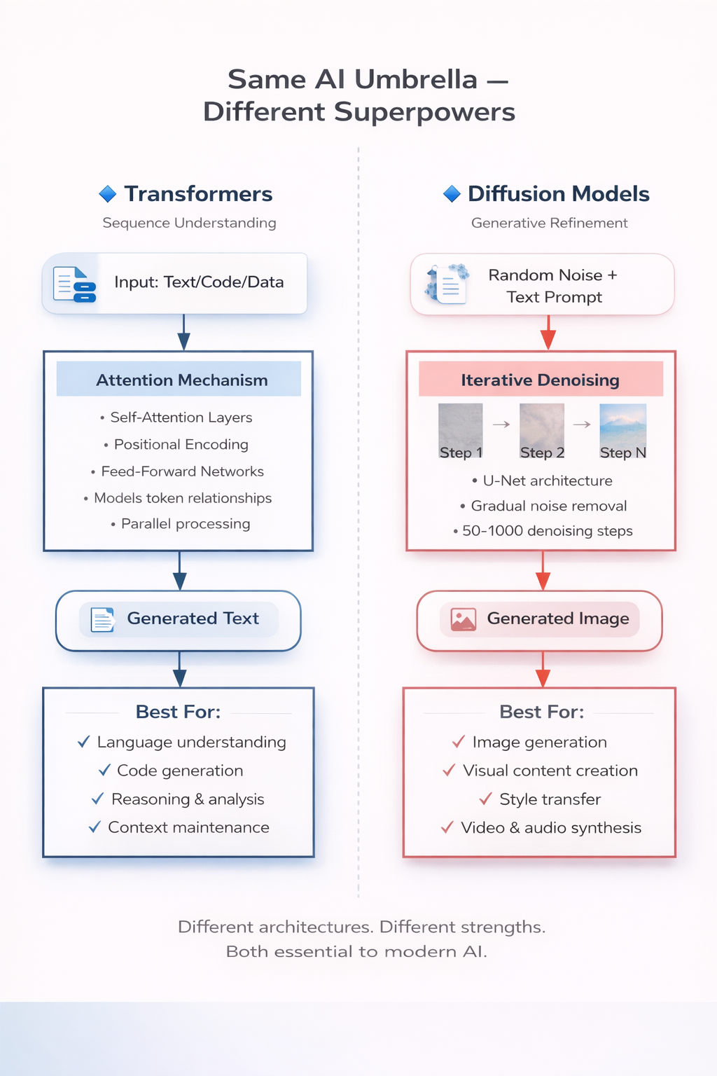 Transformers vs Diffusion Models — Same AI Umbrella, Different Superpowers